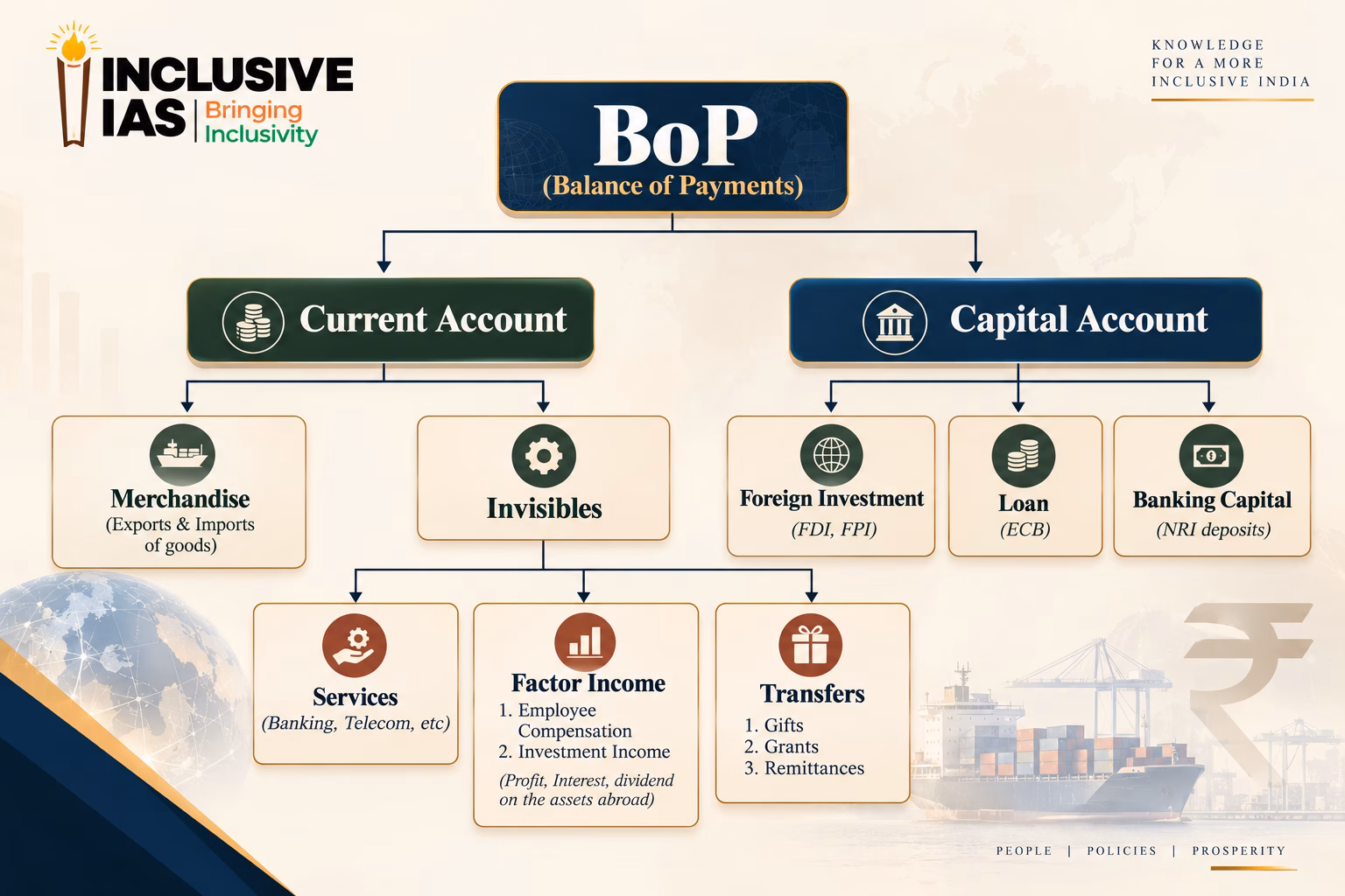 Balance of Payments (BoP) structure diagram showing Current Account and Capital Account components