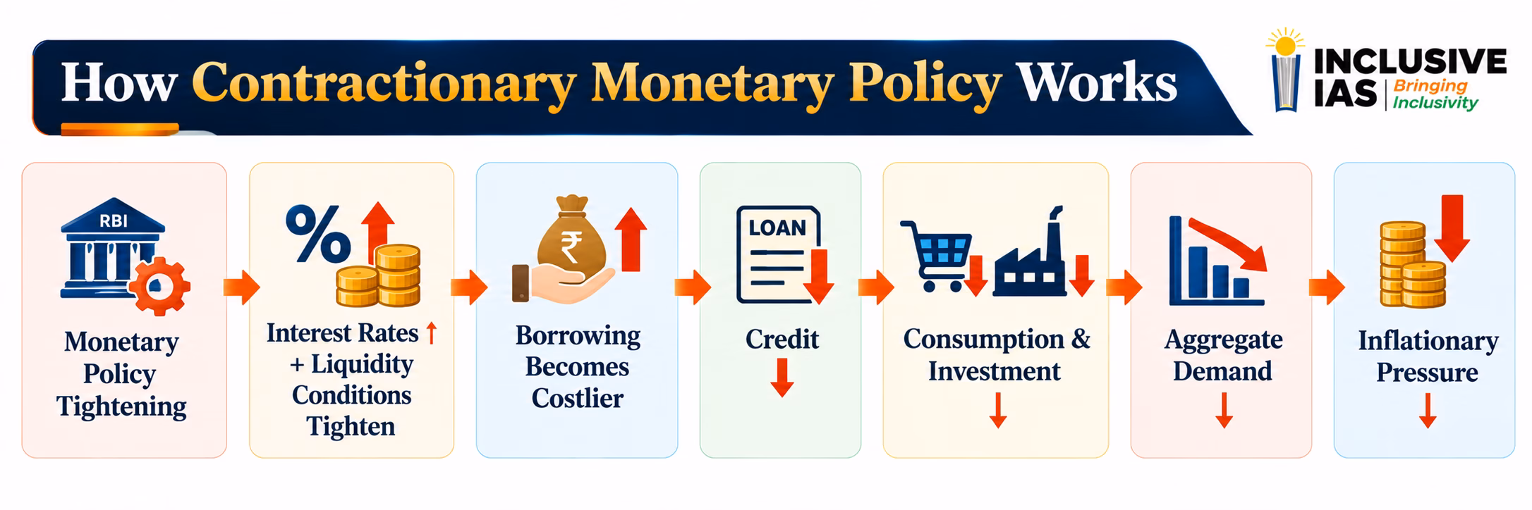 How Contractionary Monetary Policy Works