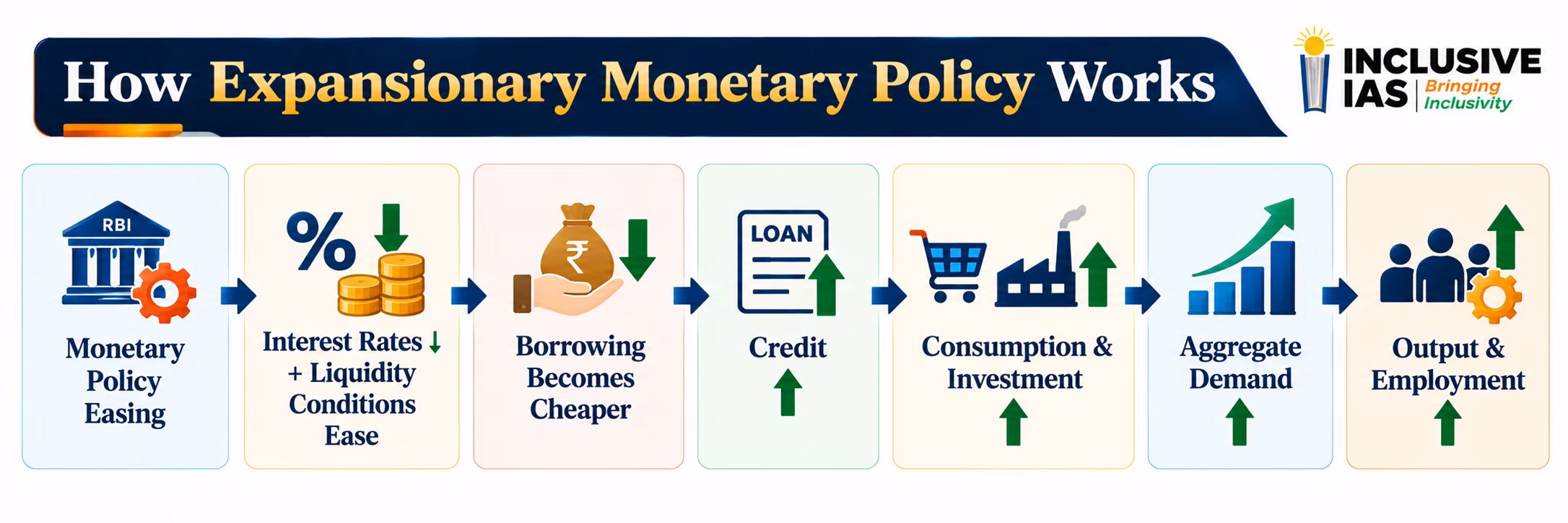 How Expansionary Monetary Policy Works