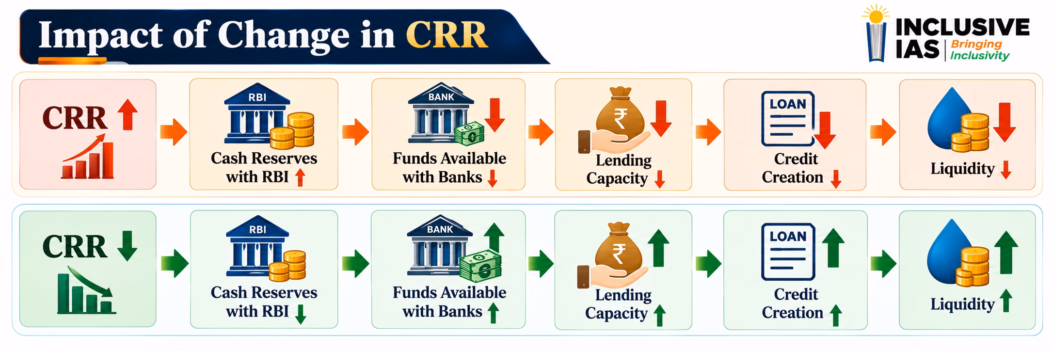 Impact of Change in CRR