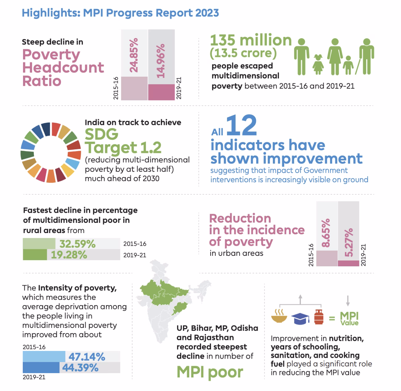 Highlights: MPI Progress Report 2023 – decline in poverty headcount ratio from 24.85% to 14.96%, 135 million people escaped multidimensional poverty