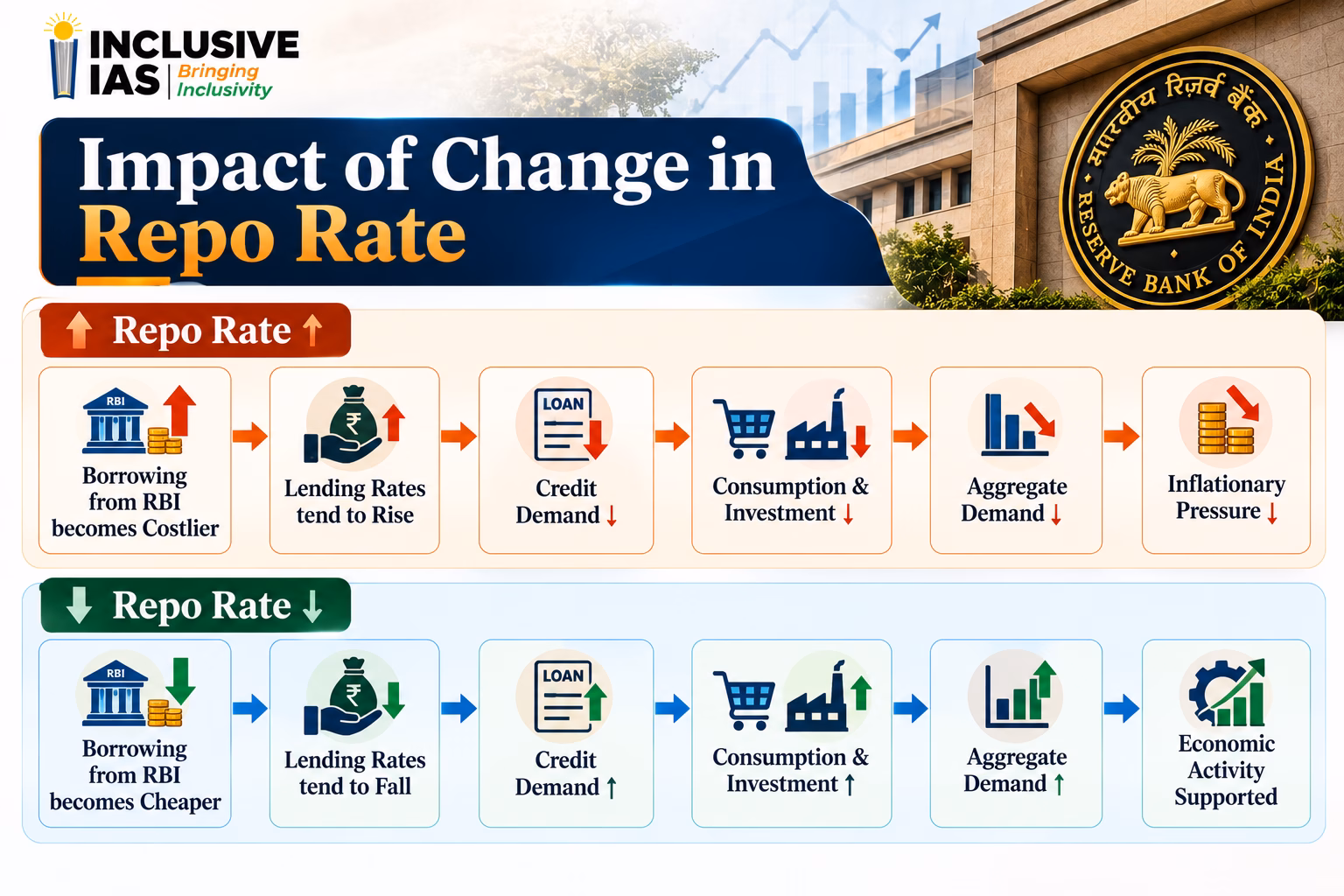 Impact of Change in Repo Rate