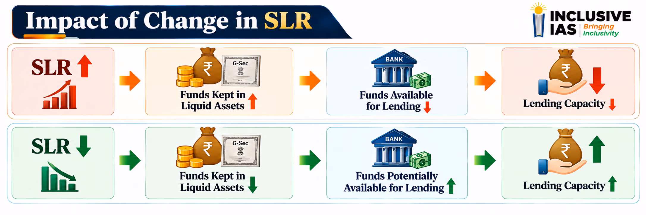 Impact of Change in SLR