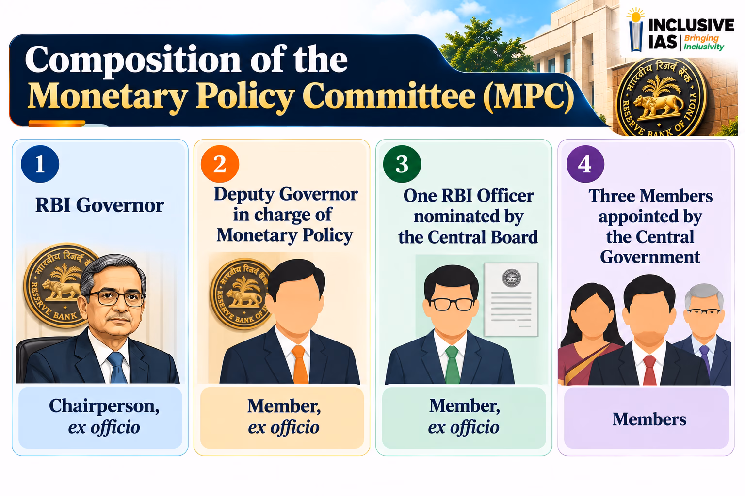Composition of the Monetary Policy Committee (MPC)