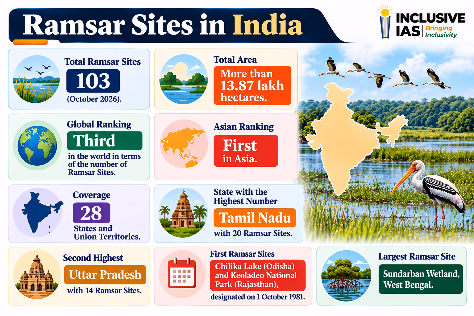 Ramsar Sites in India — Total Ramsar Sites 103 (October 2026), Total Area more than 13.87 lakh hectares, Global Ranking Third, Asian Ranking First, Uttar Pradesh with 14 Ramsar Sites, Chilika Lake (Odisha) and Keoladeo National Park (Rajasthan) designated on 1 October 1981, Sundarban Wetland West Bengal