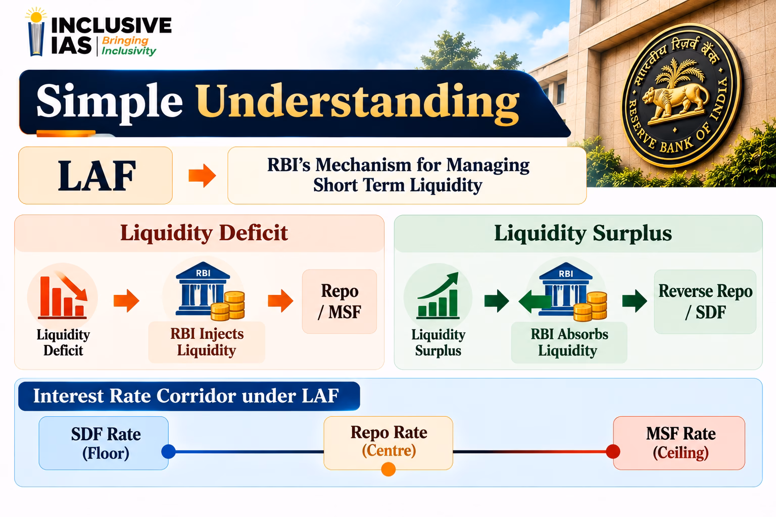 Simple Understanding: Liquidity Adjustment Facility