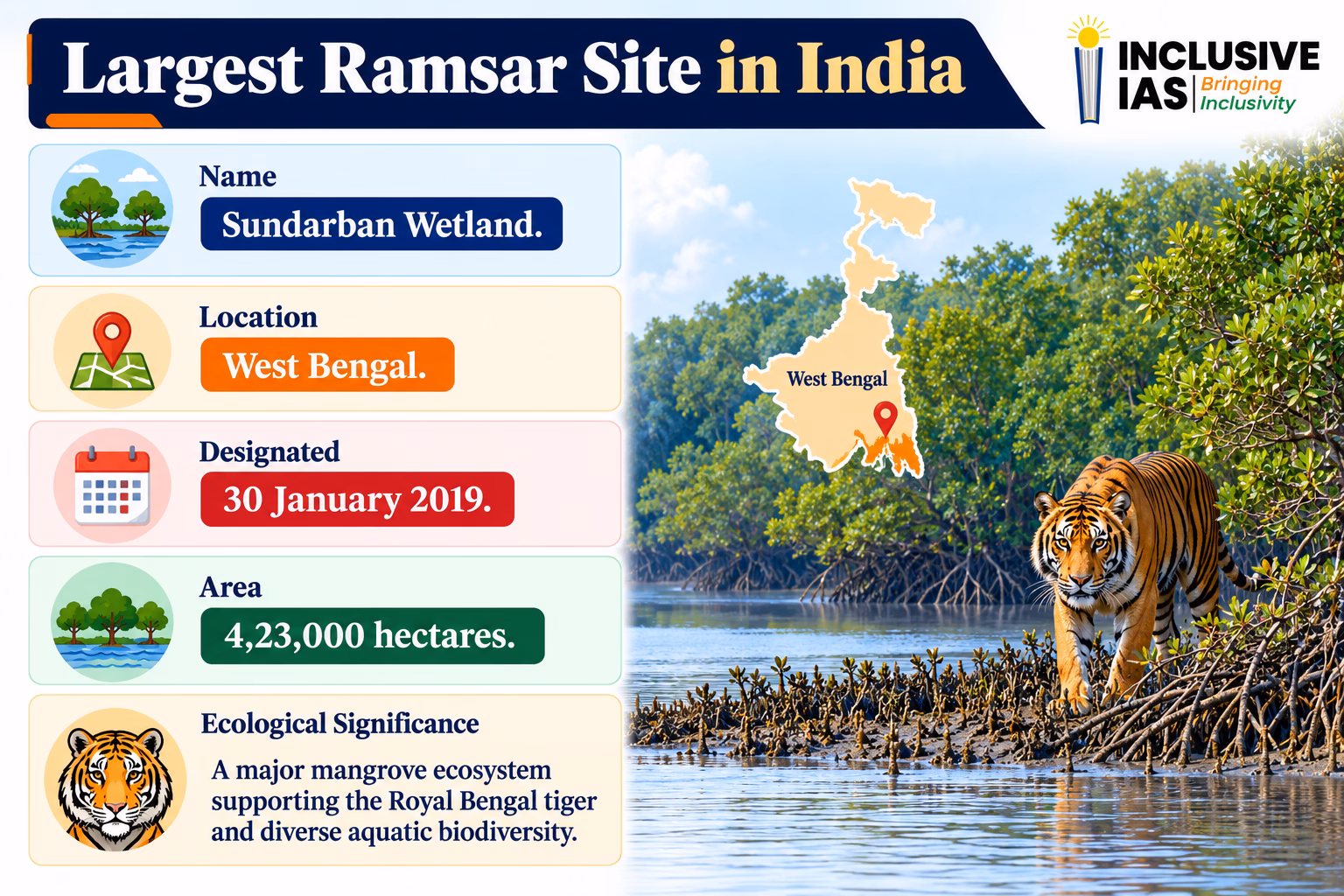 Largest Ramsar Site in India — Name Sundarban Wetland, Location West Bengal, Designated 30 January 2019, Area 4,23,000 hectares